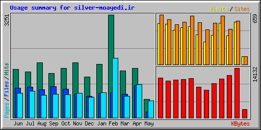 Usage summary for silver-moayedi.ir